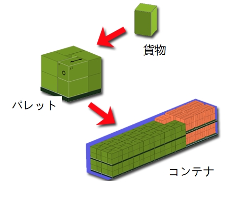積載最適化システムの開発・提供